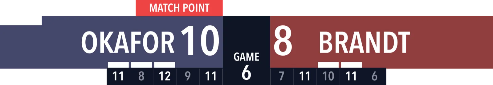 Table Tennis Horizontal · Classic · Advanced scoreboard
