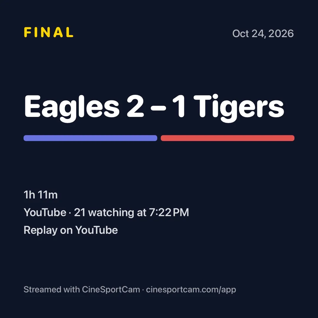 A score card: FINAL, Eagles 2 to 1 Tigers, with the default color bars, 1h 11m on air and 21 watching on YouTube